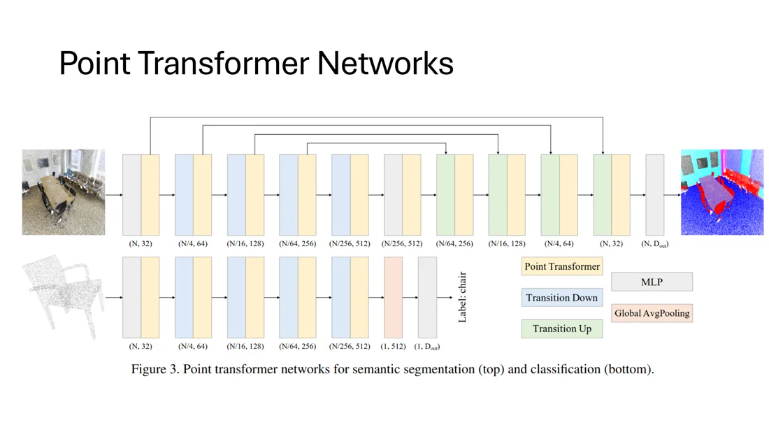 Point transformer networks for semantic segmentation and classification