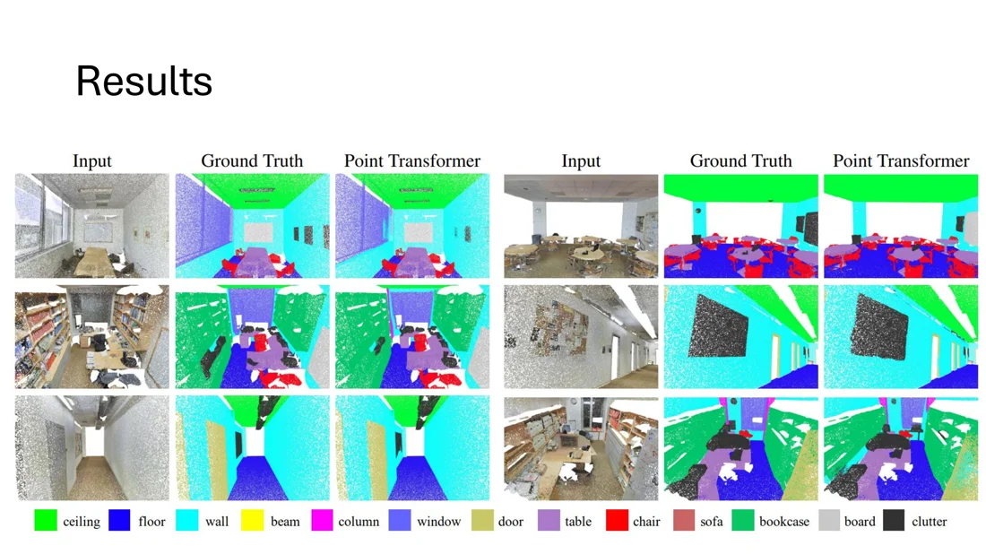 Semantic segmentation results of Point Transformer on indoor scenes