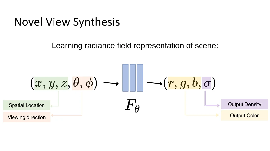 F_theta maps position and viewing direction to color and density