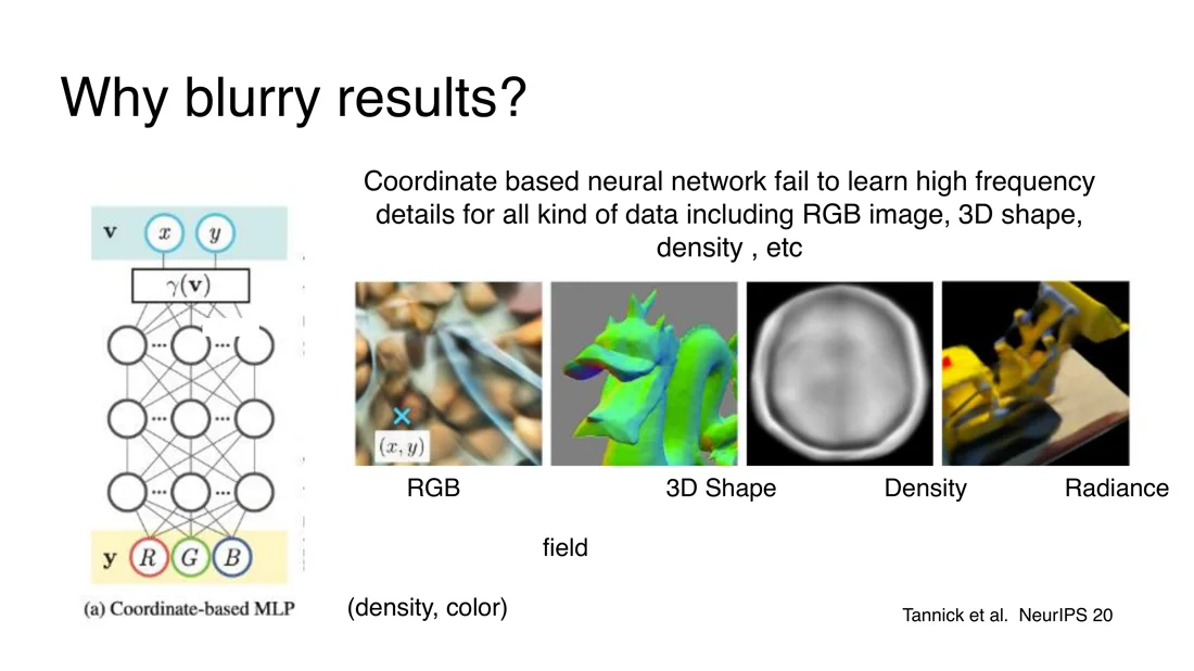 Coordinate-based MLPs produce blurry images, shapes and radiance fields