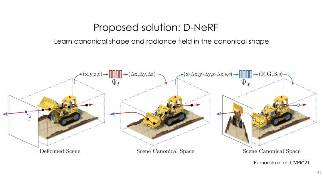D-NeRF: deformed scene mapped to the canonical space, then radiance field
