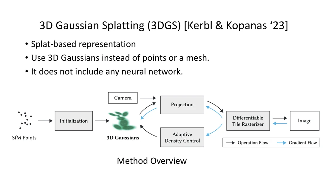 Method overview: SfM points, initialization, 3D Gaussians, projection, tile rasterizer, adaptive density control