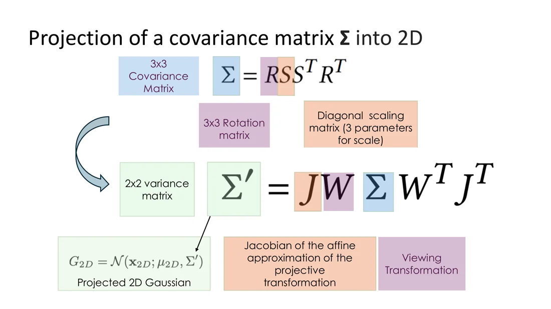 Covariance RSS^TR^T projected to 2D with the Jacobian and viewing transformation