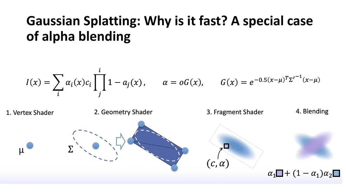 Vertex shader, geometry shader, fragment shader and blending for a Gaussian splat
