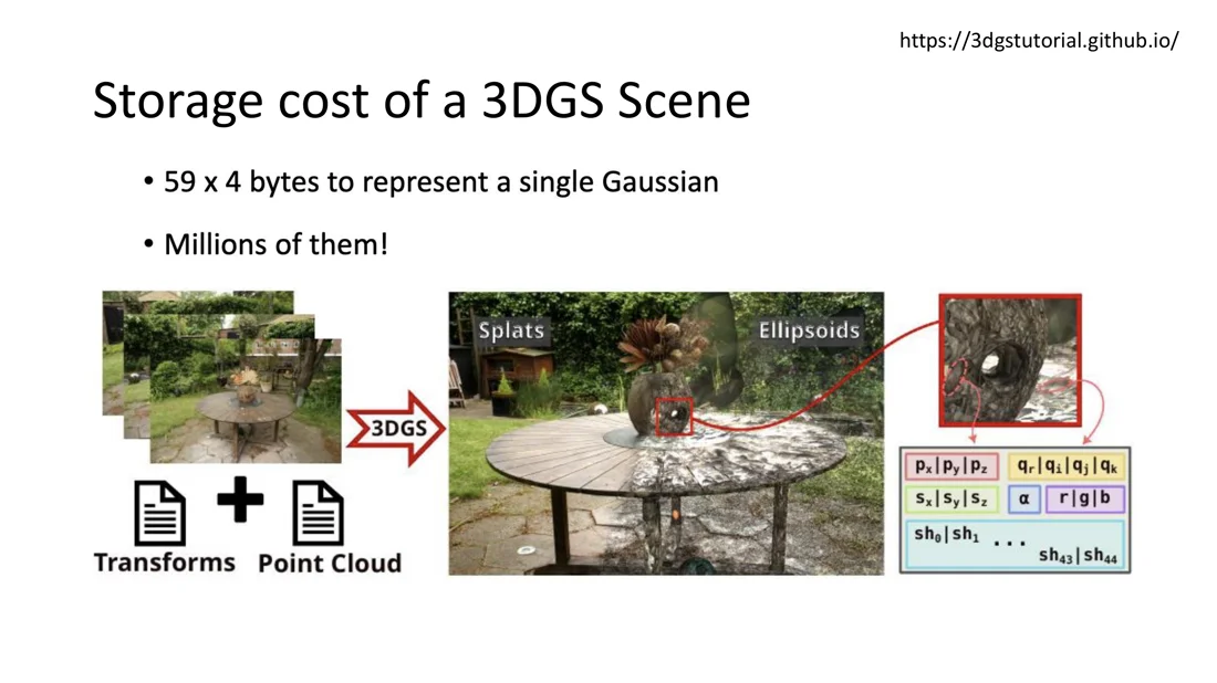 A 3DGS scene is stored as transforms plus a point cloud of Gaussian attributes