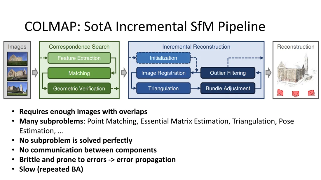 COLMAP pipeline: correspondence search and incremental reconstruction