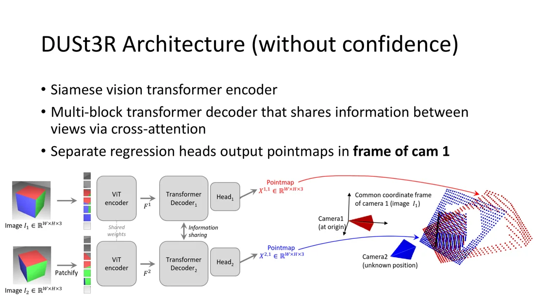 Siamese ViT encoders, transformer decoders with information sharing, heads output point maps in camera 1 frame