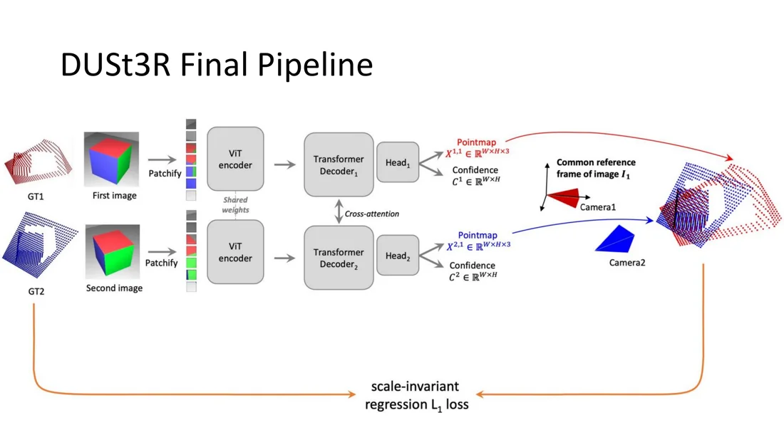 Full DUSt3R pipeline with point maps, confidence maps and scale-invariant regression loss