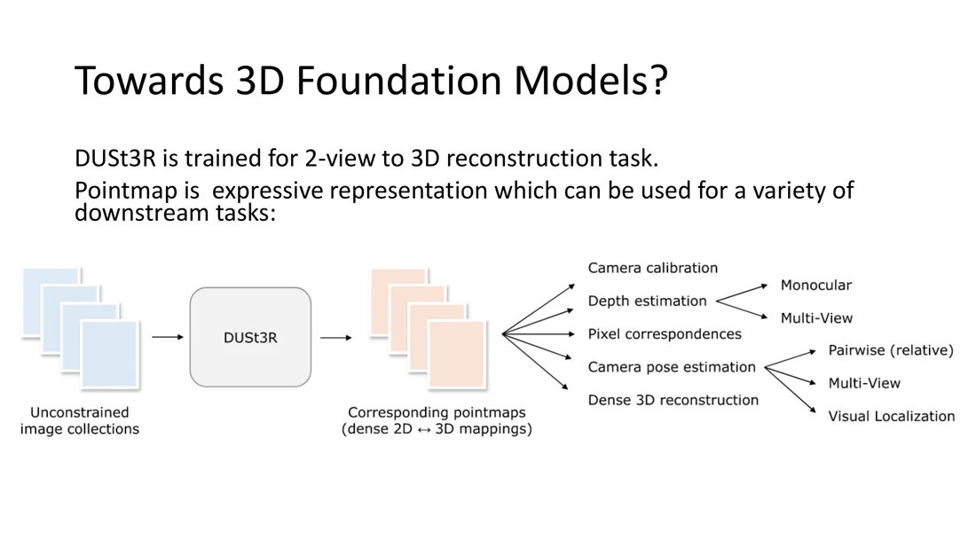 DUSt3R point maps used for calibration, depth, correspondences, pose and reconstruction