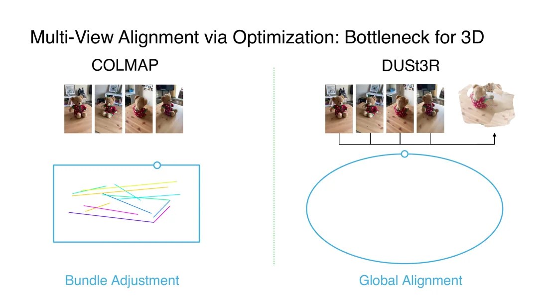 COLMAP bundle adjustment loop vs DUSt3R global alignment