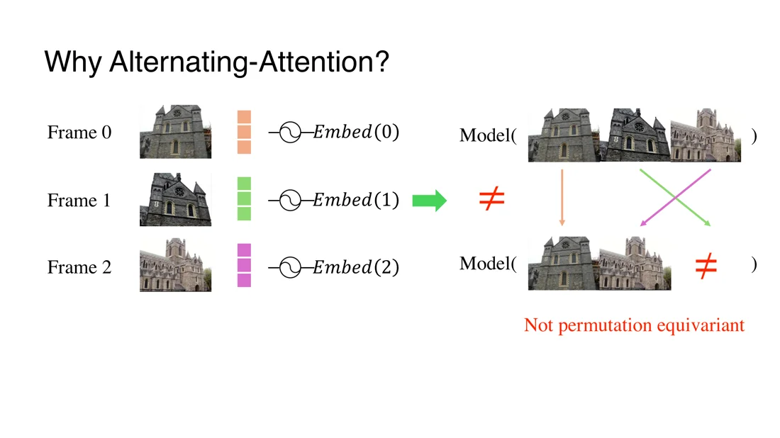 Frame index embeddings make the model not permutation equivariant
