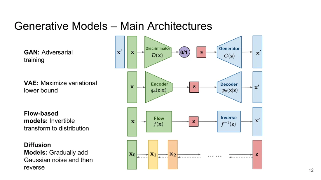 GAN, VAE, flow-based models and diffusion models side by side