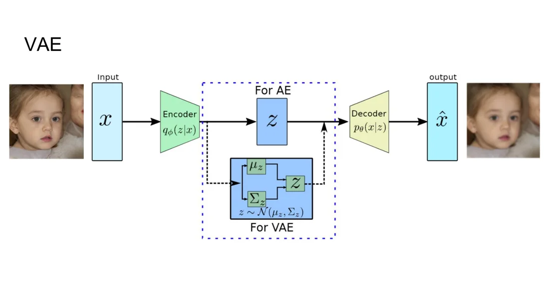 VAE: encoder to mu and sigma, sampled z, decoder