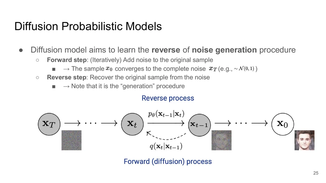 Reverse process from x_T to x_0 and forward diffusion process