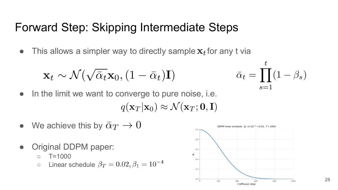 Closed-form forward step and the decay of alpha bar over the diffusion steps