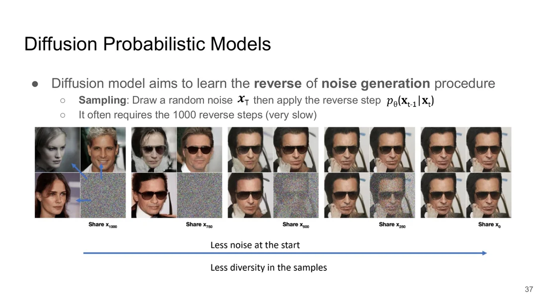 Starting from less noise gives less diverse samples