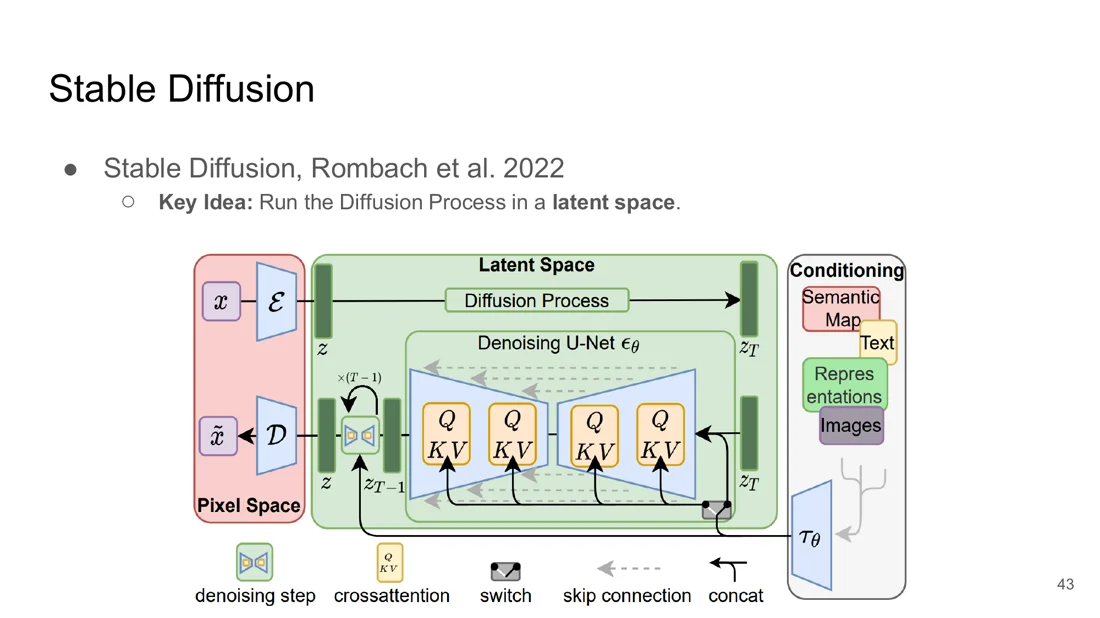 Stable Diffusion: pixel space encoder and decoder, latent diffusion with a denoising U-Net and cross-attention conditioning