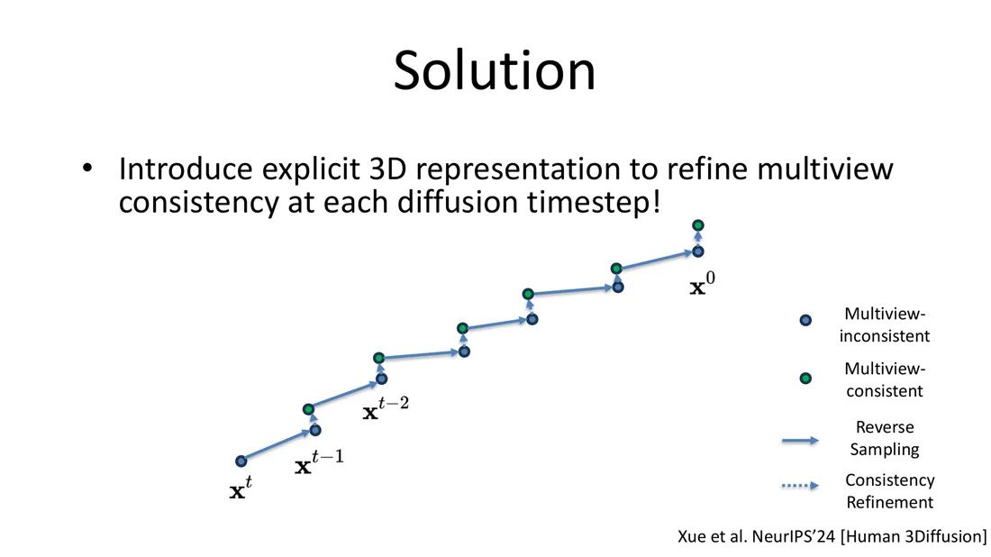 Reverse sampling with a consistency refinement at every step