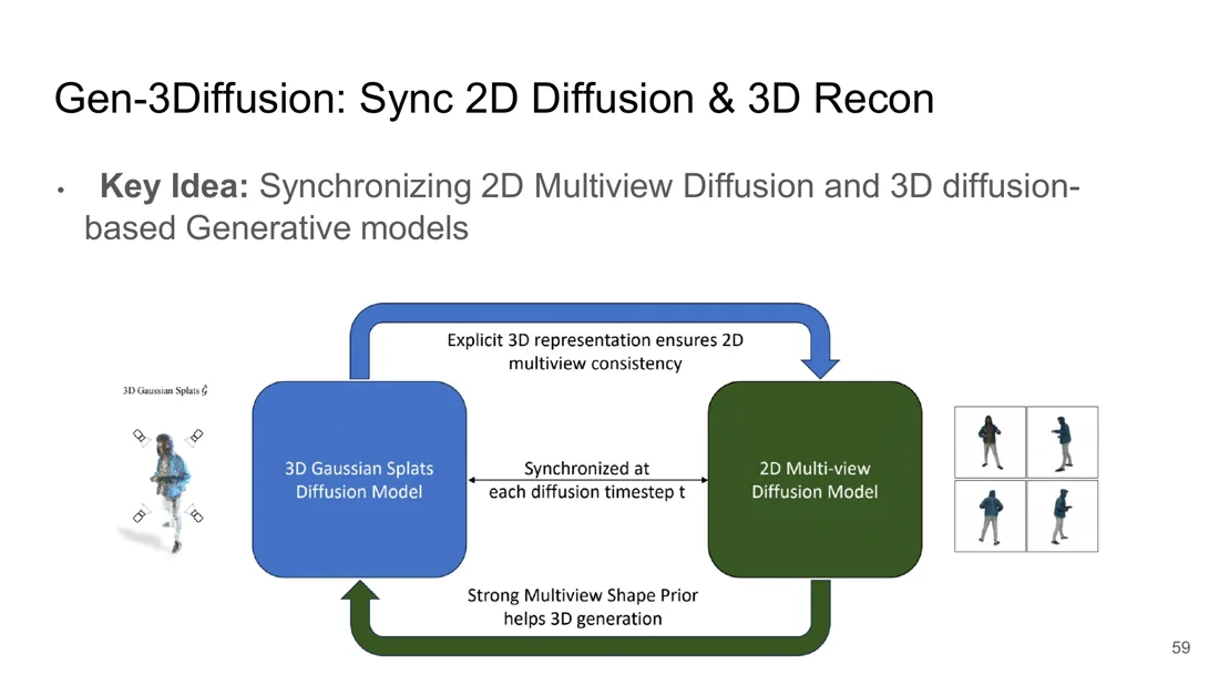 3D Gaussian splats diffusion model and 2D multi-view diffusion model synchronized at each timestep