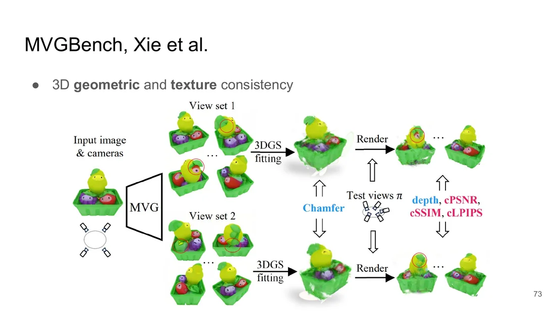 Two view sets, 3DGS fitting, rendering, consistency metrics