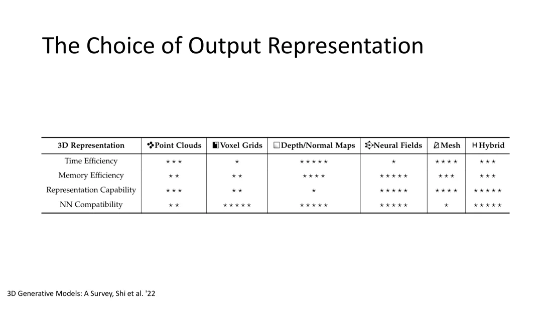 Table of 3D representations rated for time efficiency, memory, representation capability and NN compatibility