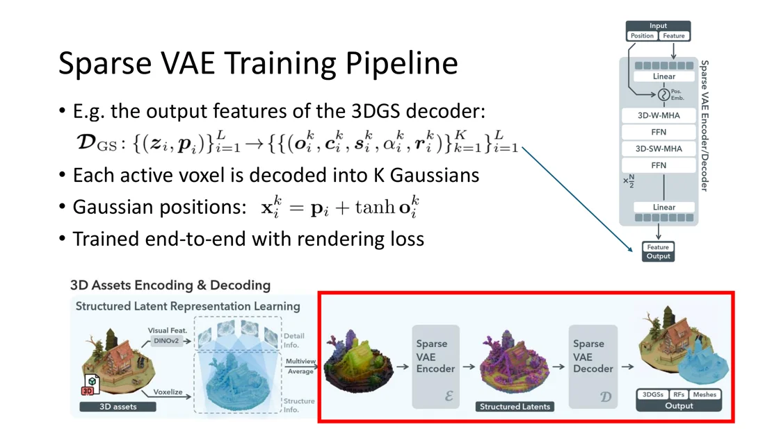 3D assets encoding: voxelize, multiview feature averaging, sparse VAE encoder, structured latents, decoders