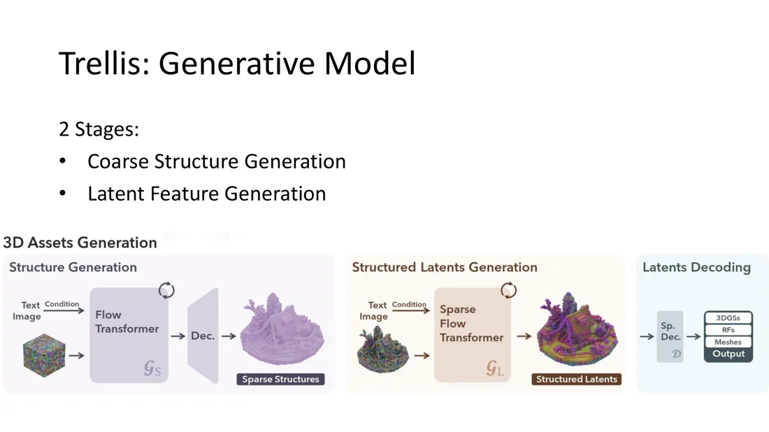 Structure generation with a flow transformer, then structured latent generation, then decoding