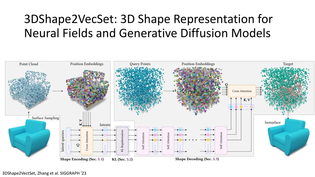 3DShape2VecSet: point cloud and positional embeddings, cross-attention to latents, self-attention, query points to occupancy