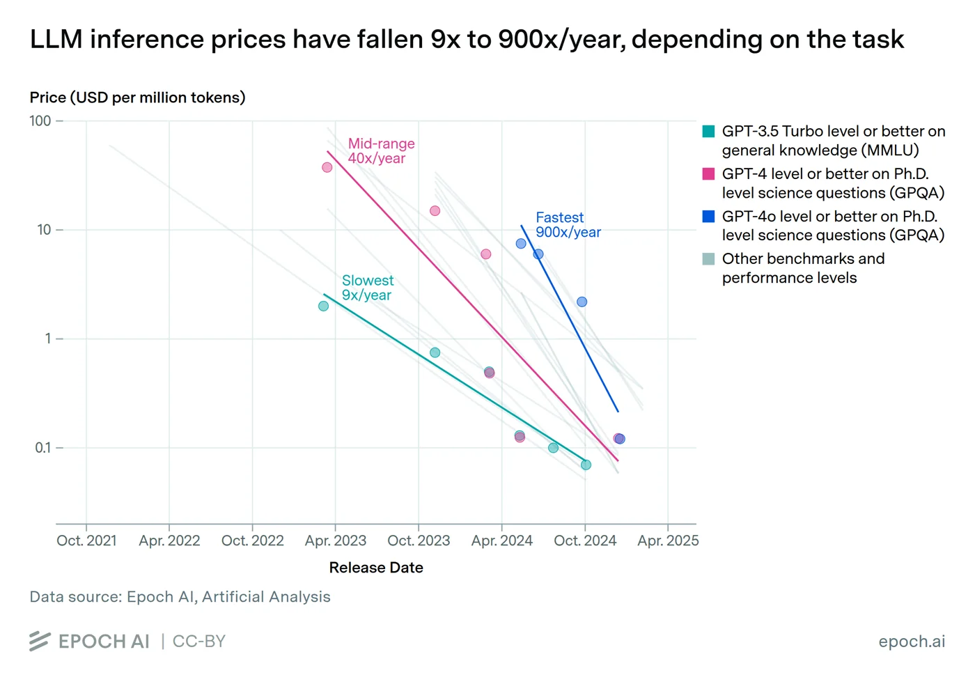 LLM inference prices for fixed capability levels falling between 9x and 900x per year