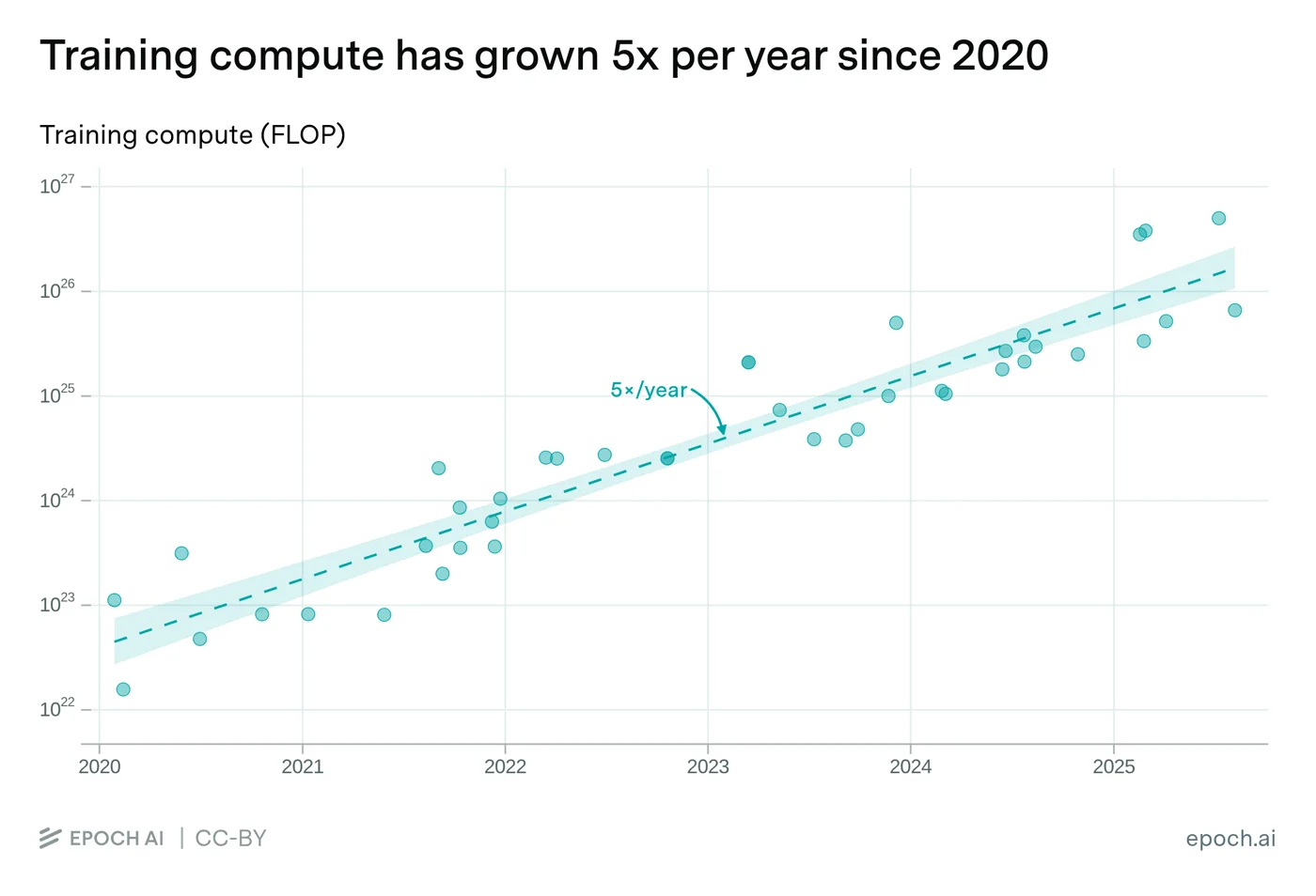 Training compute of notable models, growing about 5x per year since 2020
