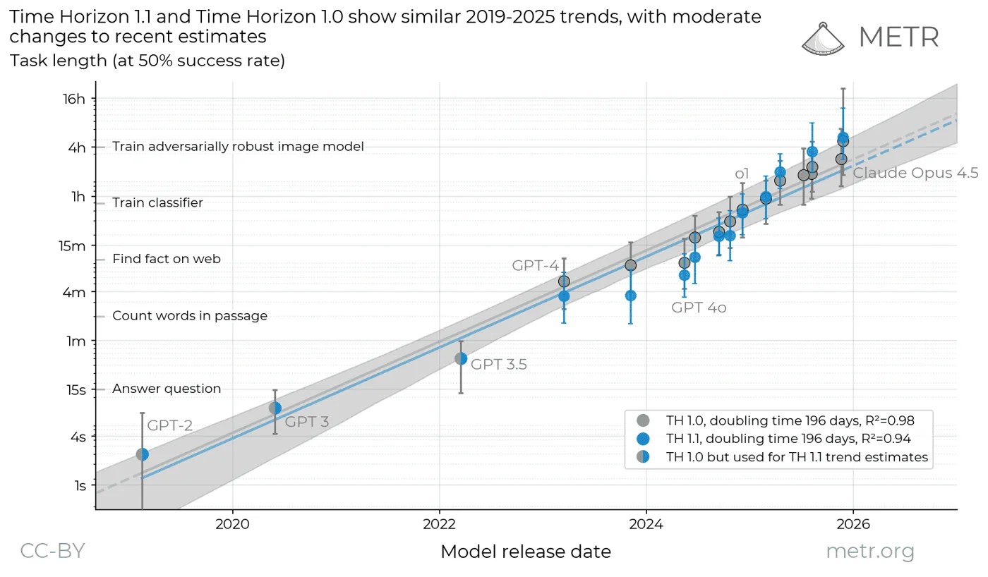METR time horizon of AI agents over model release date, exponential growth