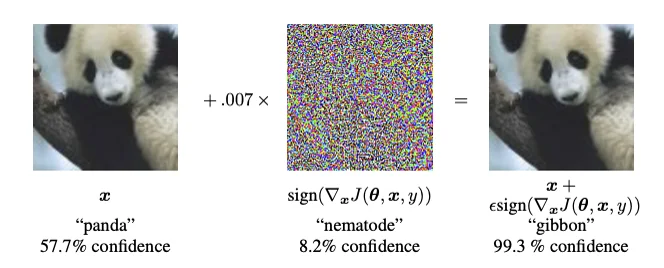 Panda image plus a small noise pattern is classified as gibbon with 99.3 percent confidence