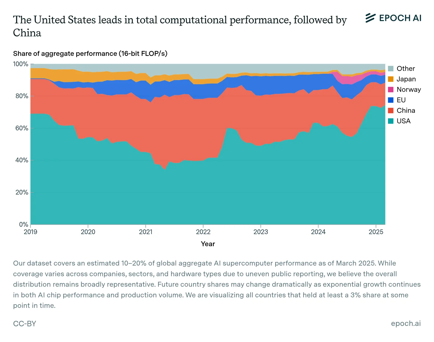 Share of aggregate AI supercomputer performance by country over time, dominated by the United States followed by China