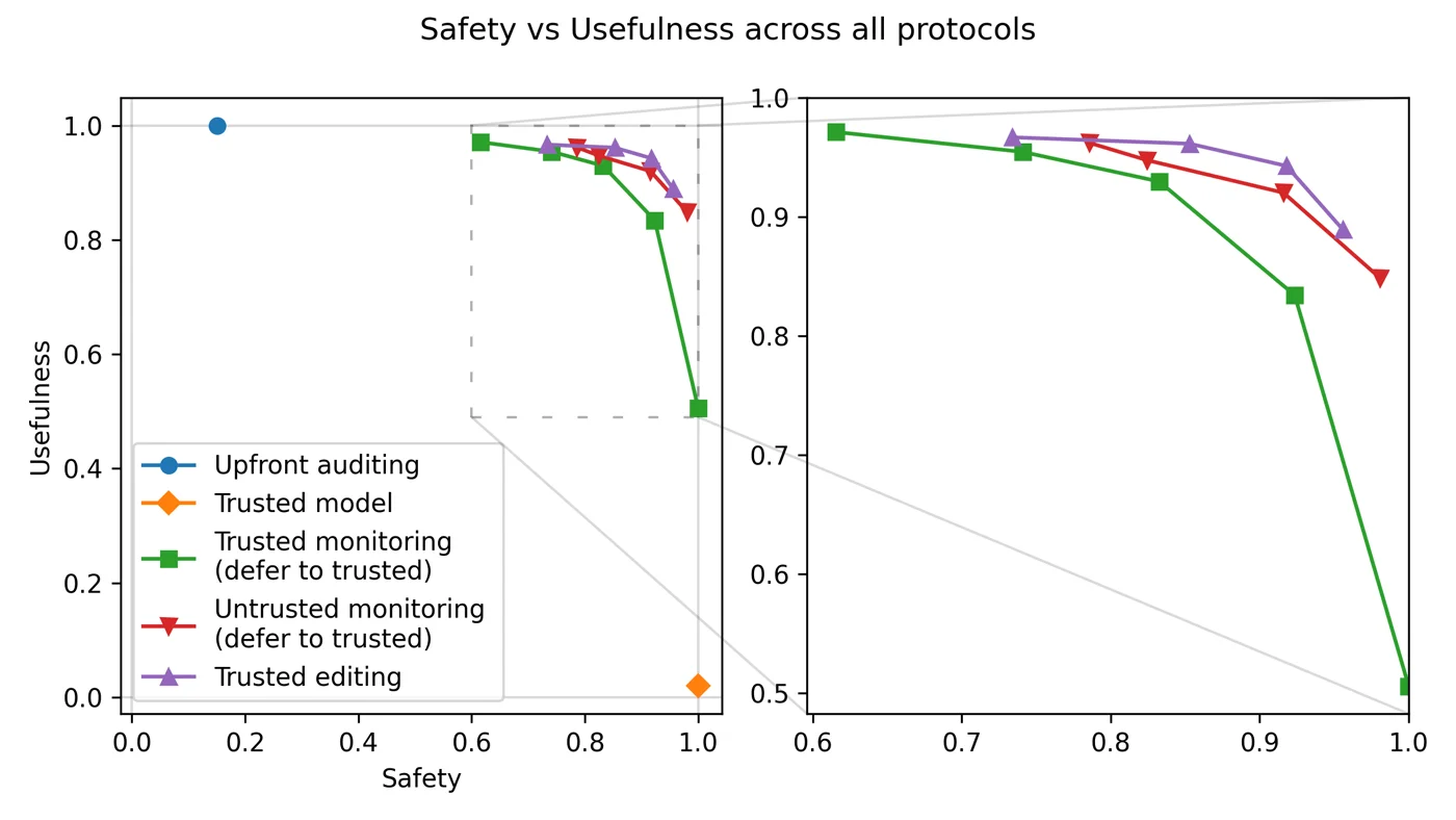 Safety versus usefulness plot for several AI control protocols