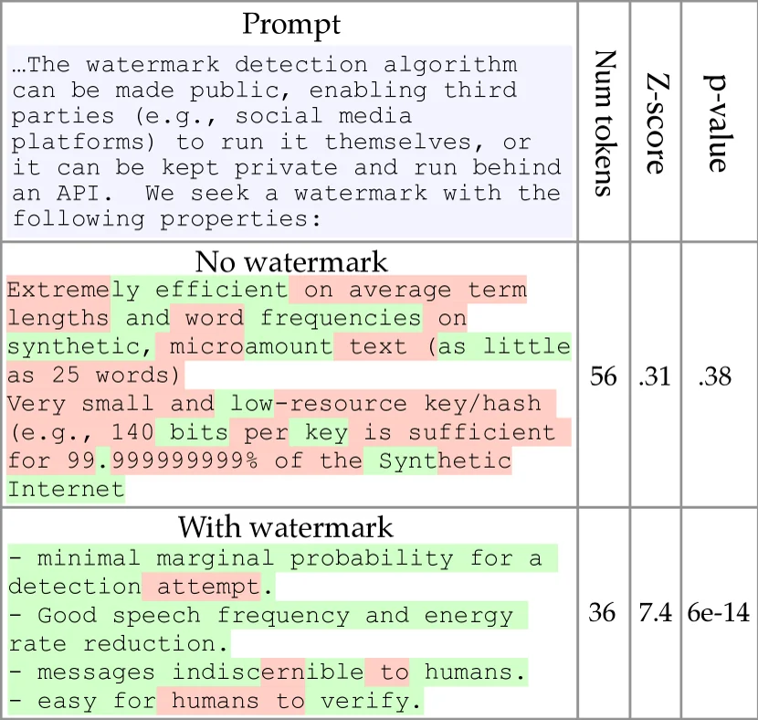 Same prompt completed without and with watermark, with green and red tokens, token count, z-score and p-value