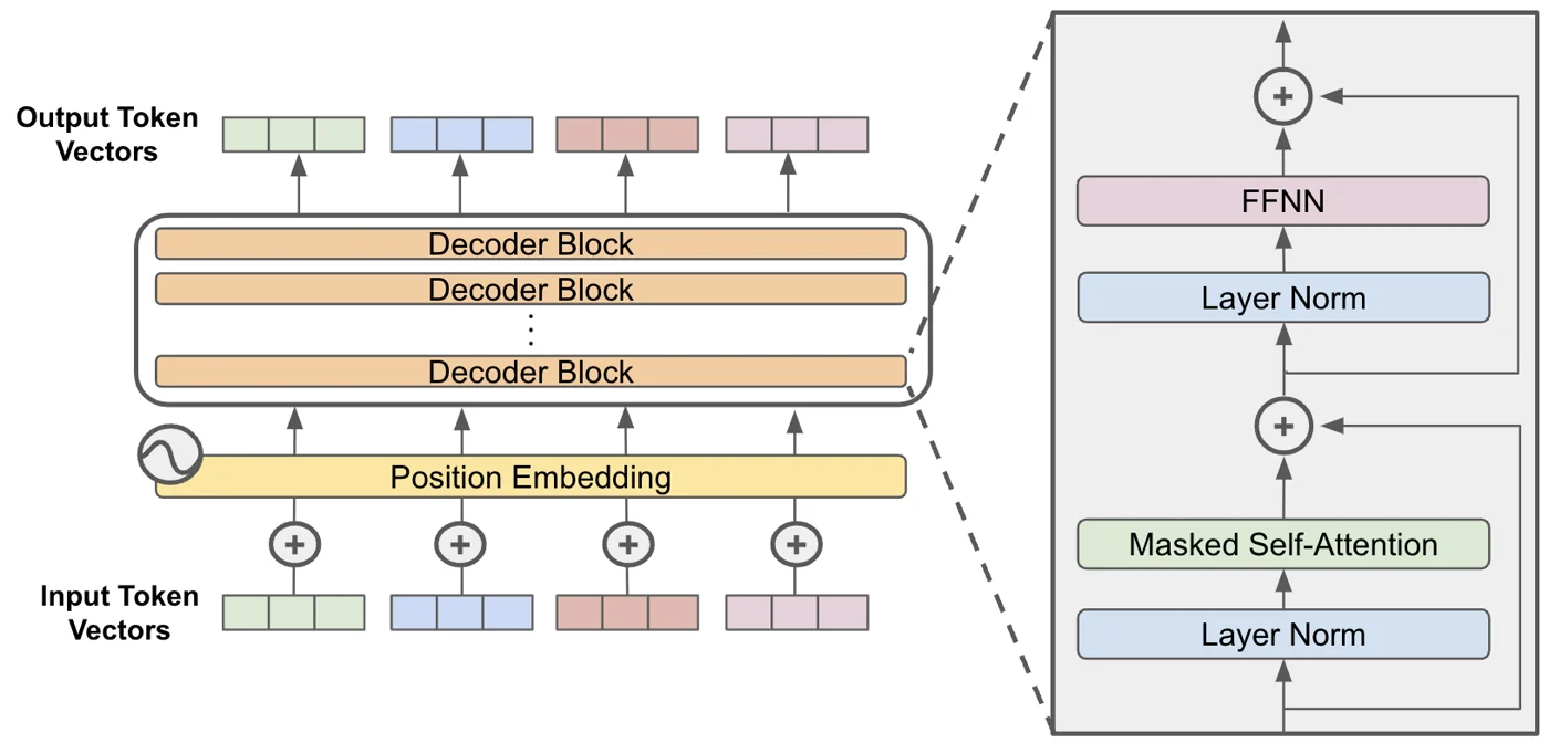 Decoder-only transformer: token embeddings, stacked blocks with masked self-attention and feed-forward layers, output layer