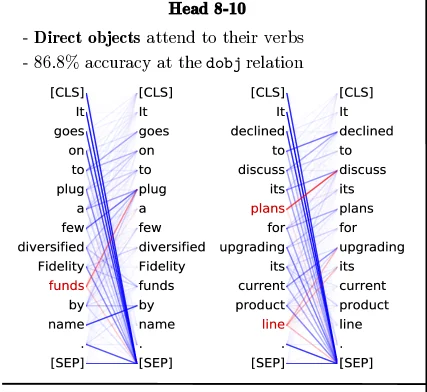 BERT head 8-10 attending from verbs to their direct objects