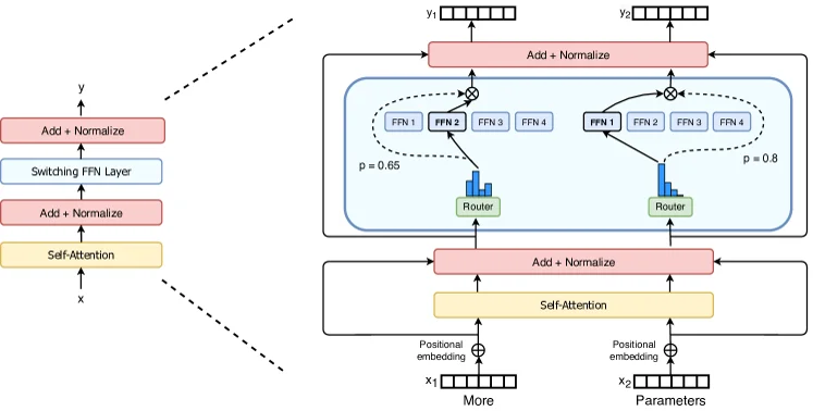 Switch transformer layer: a router sends each token to one of several feed-forward experts