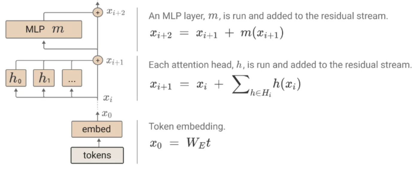 Residual stream diagram: each attention and MLP block reads from the stream and adds its output back