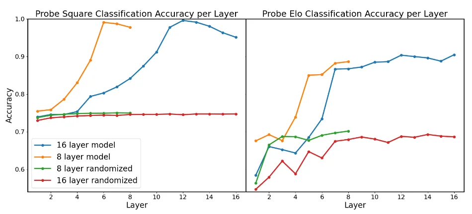 Probe accuracy per layer for board state and player Elo in Chess-GPT versus a randomly initialized model