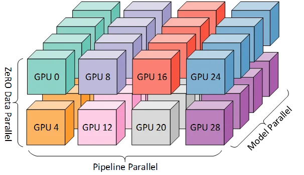 Hybrid parallelism: tensor parallel within nodes, pipeline parallel across nodes, data parallel replicas