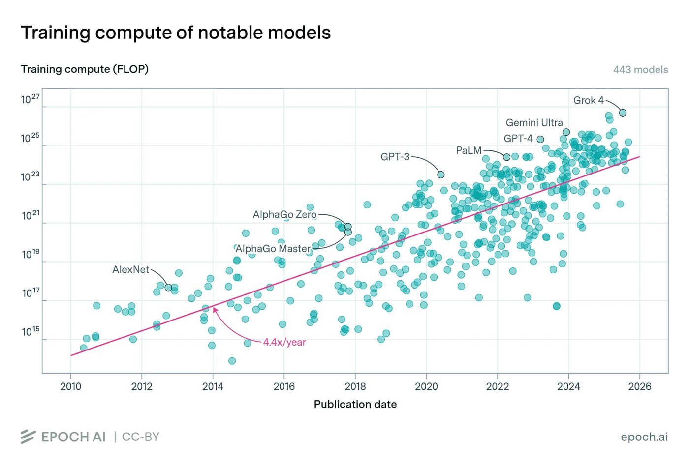 Growth of the power capacity of frontier AI data centers over time