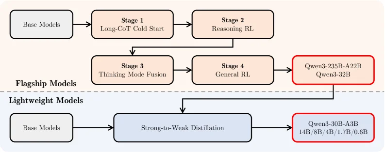 Qwen3 post-training pipeline with long chain-of-thought cold start, reasoning RL, thinking mode fusion and general RL