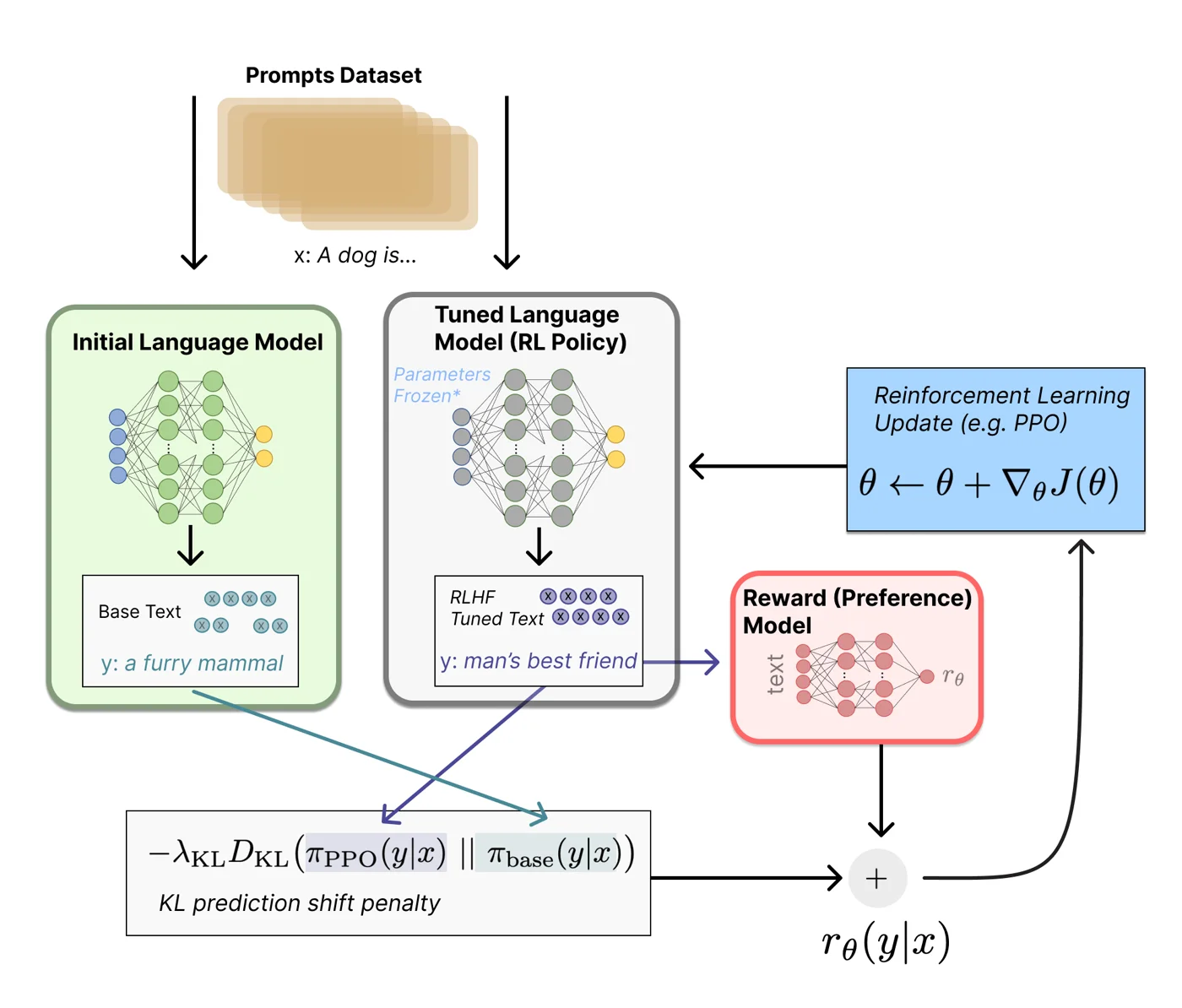RLHF: the policy generates text, the reward model scores it, and PPO updates the policy with a KL penalty to the initial model