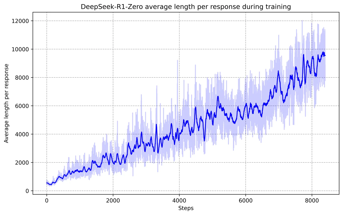 Average response length of DeepSeek-R1-Zero growing during RL training