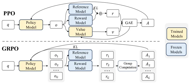 GRPO: a group of outputs is scored and each advantage is computed relative to the group
