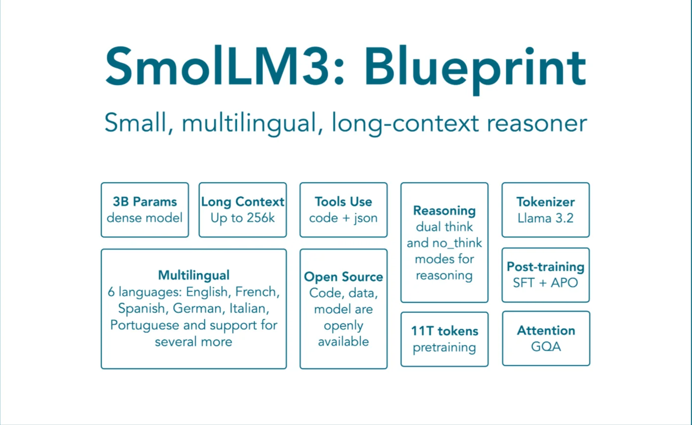 SmolLM3 blueprint: 3B dense model, 128k context, multilingual, dual think modes, 11T pretraining tokens