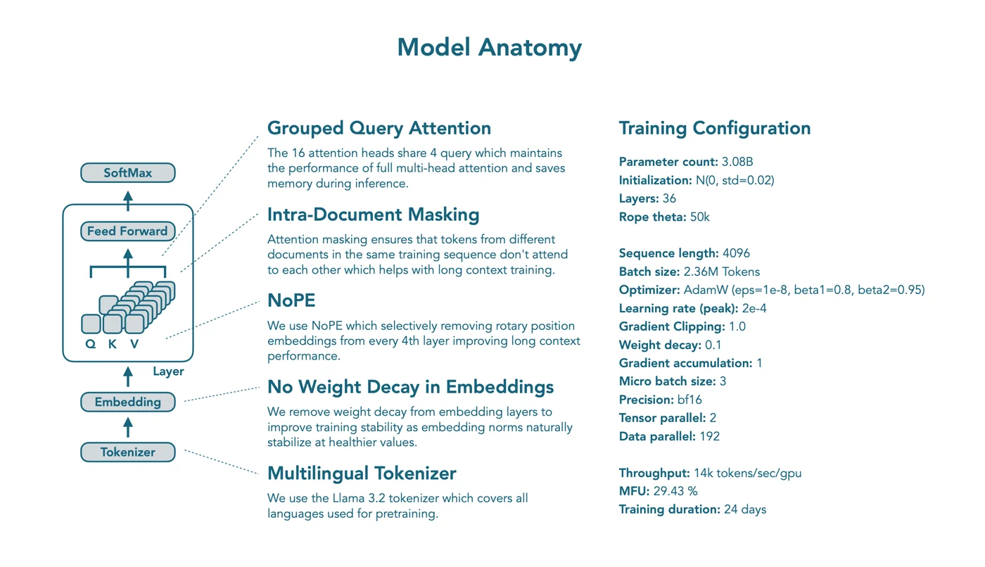 SmolLM3 model anatomy with grouped query attention, NoPE, no weight decay in embeddings and training configuration