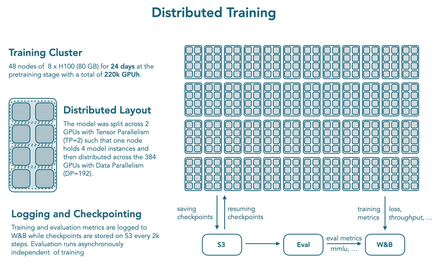 SmolLM3 distributed training on 48 nodes of 8 H100 GPUs with tensor and data parallelism