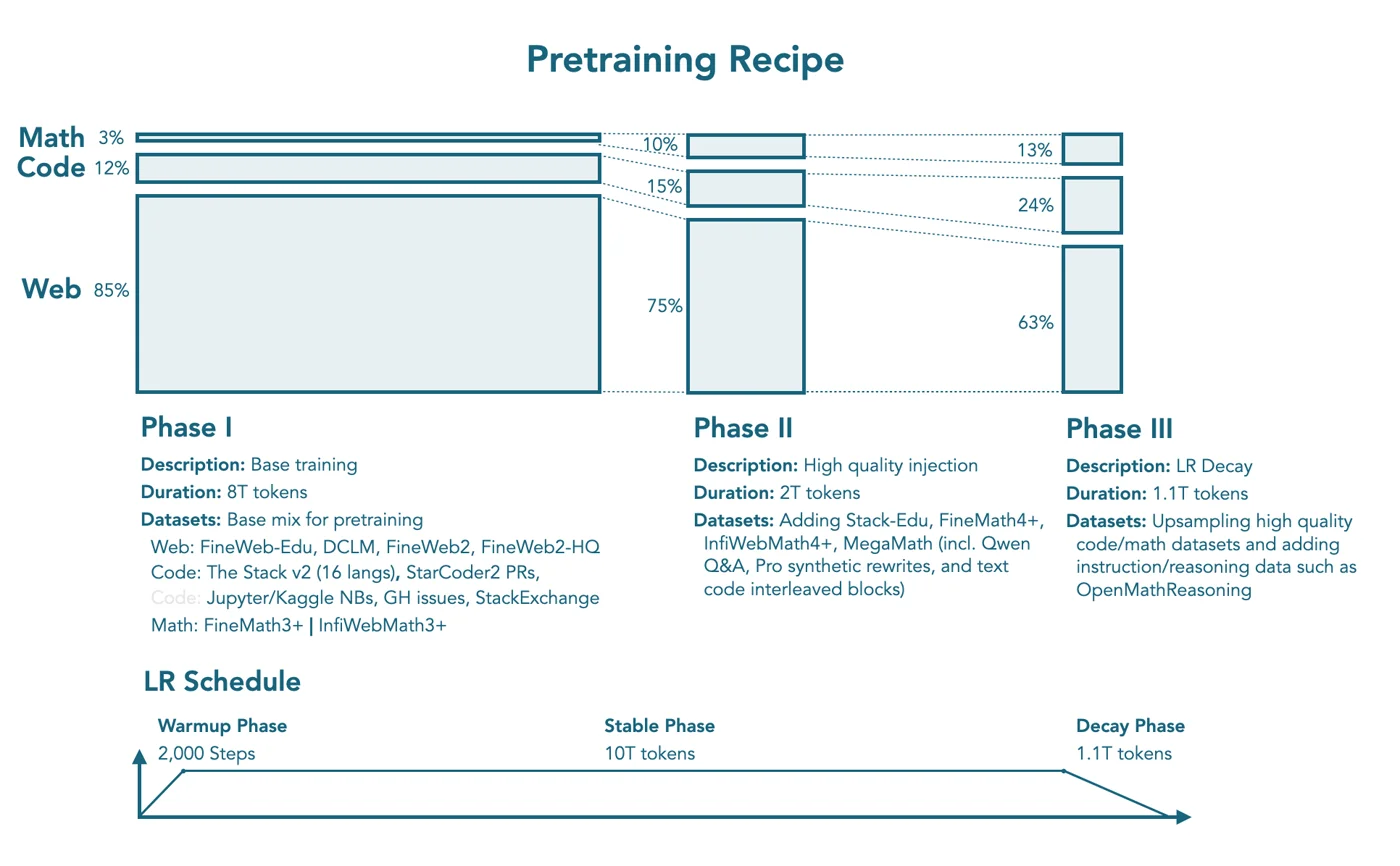 SmolLM3 pretraining recipe with three phases and changing shares of web, code and math data